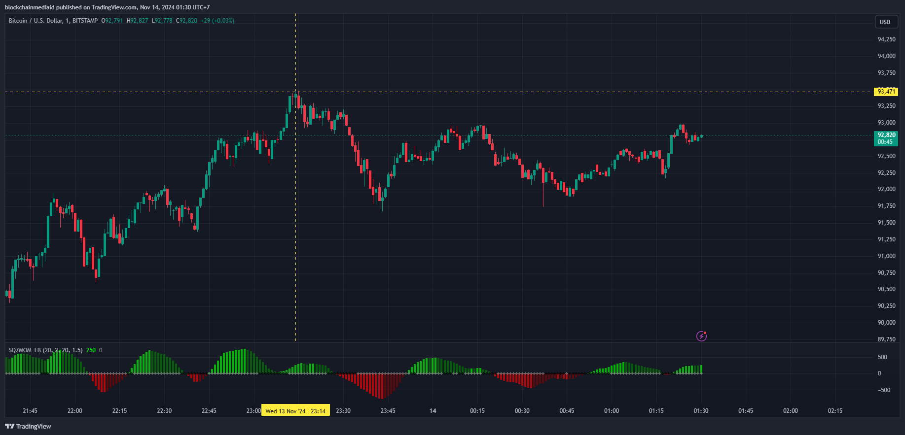 harga BTC sentuh di atas US$90 ribu.