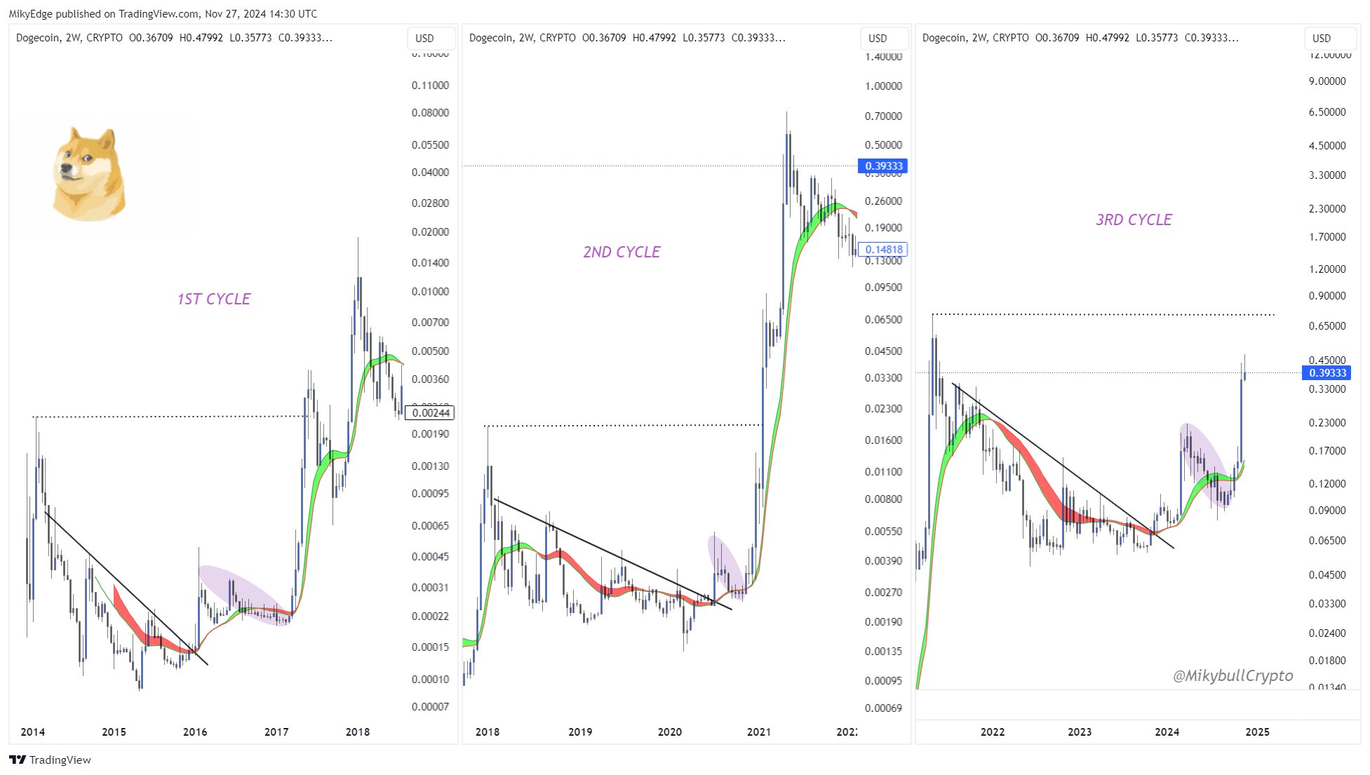 Siklus Kenaikan Harga Dogecoin - Mikybull