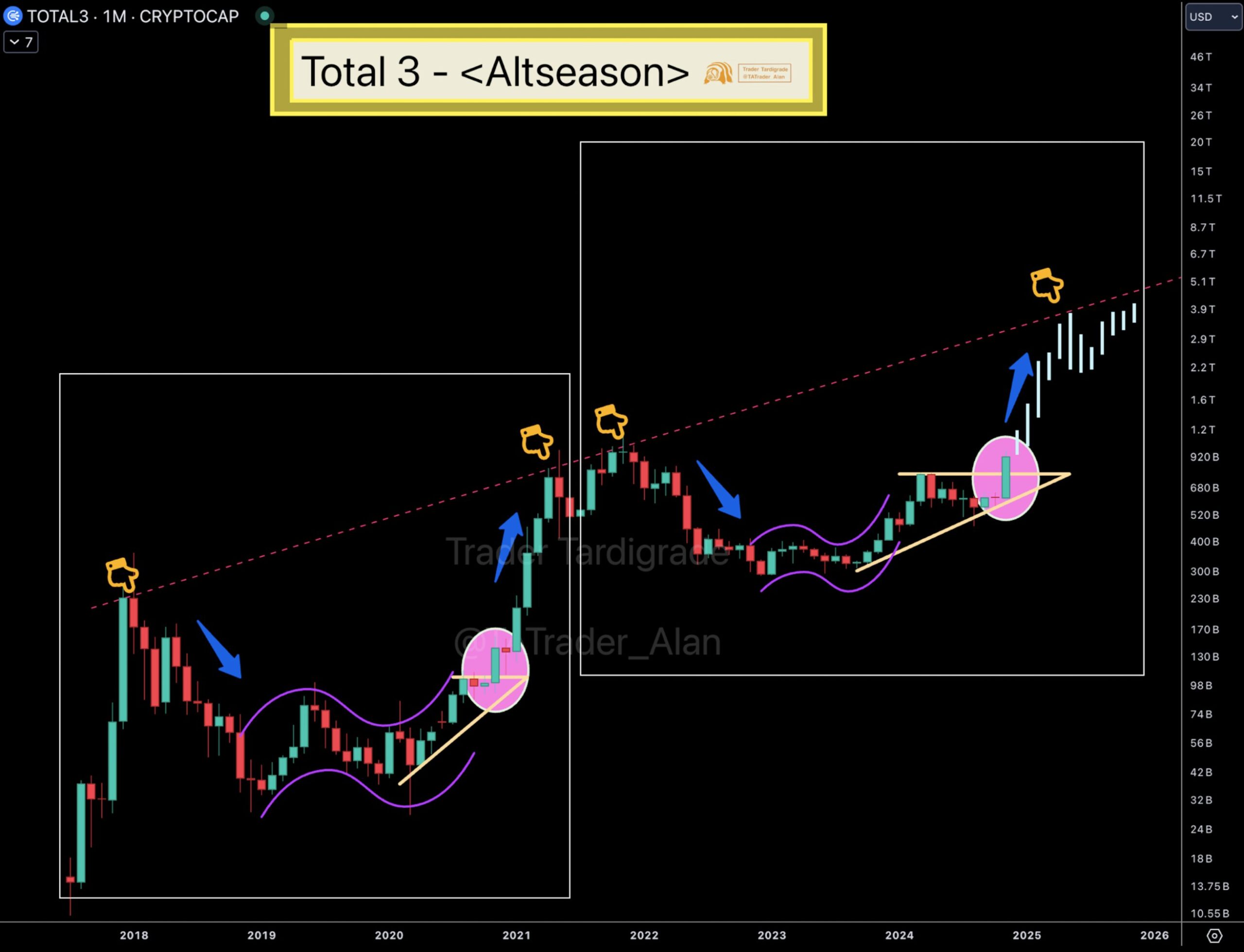 Sinyal Altcoin Season - Trader Tardigrade