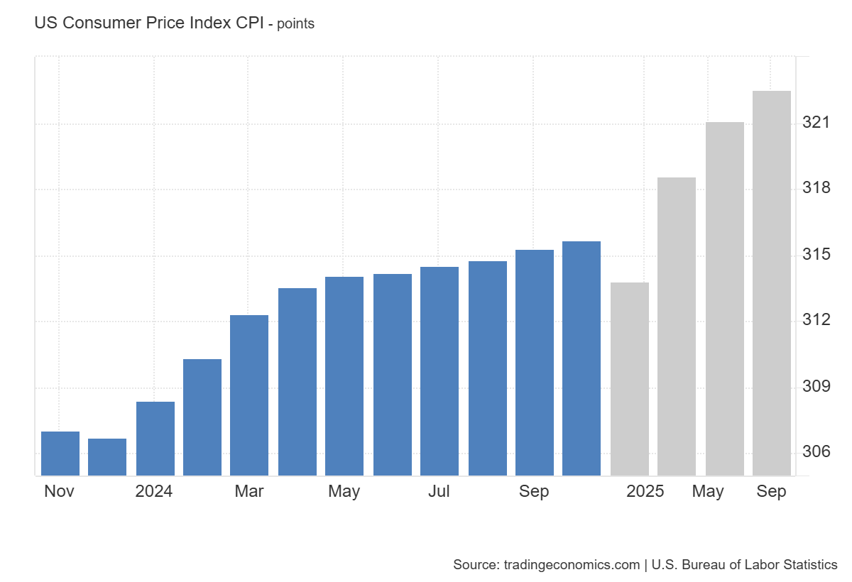 United States Consumer Price Index (CPI)
