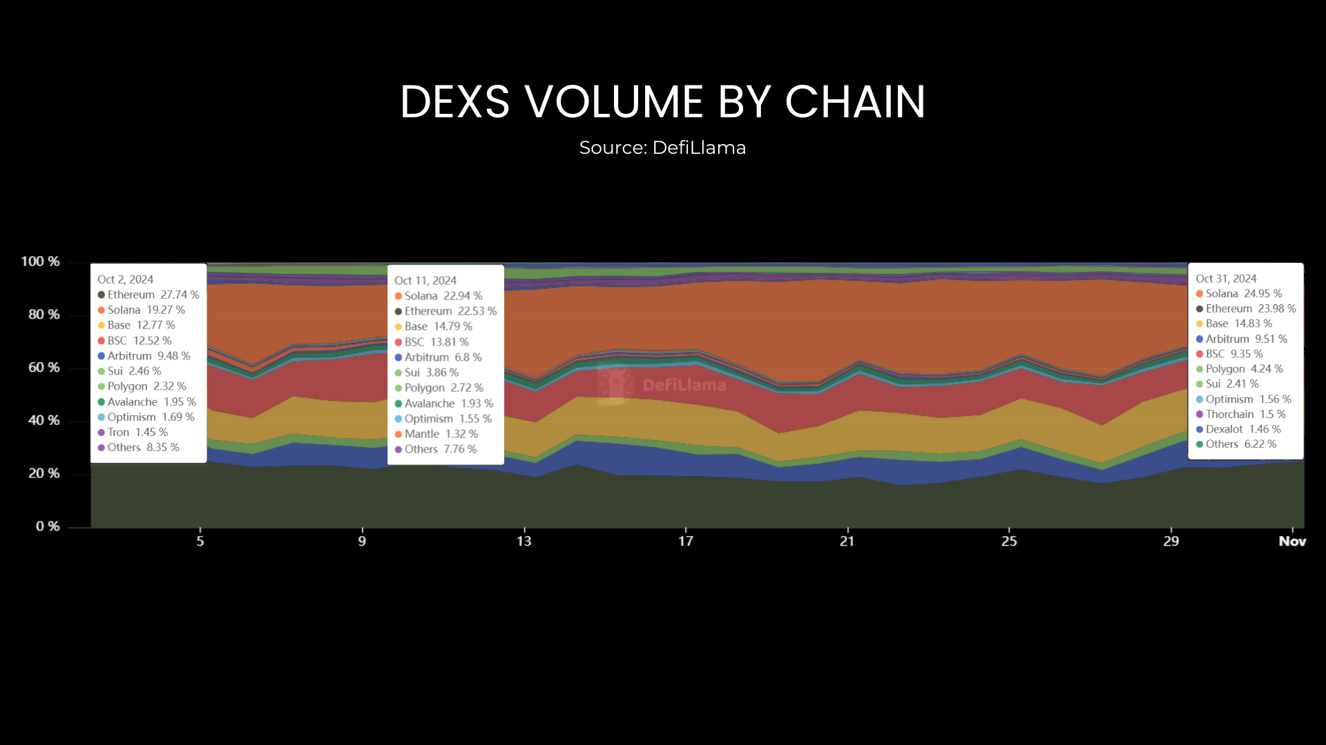 Volume DEX Berdasarkan Jaringan, Solana terlihat mulai mendominasi dan mengejar Ethereum