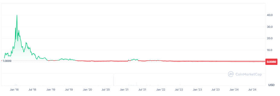 aset kripto Waltonchain (WTC) yang sebelumnya diizinkan oleh Bappebti terlihat terlantar