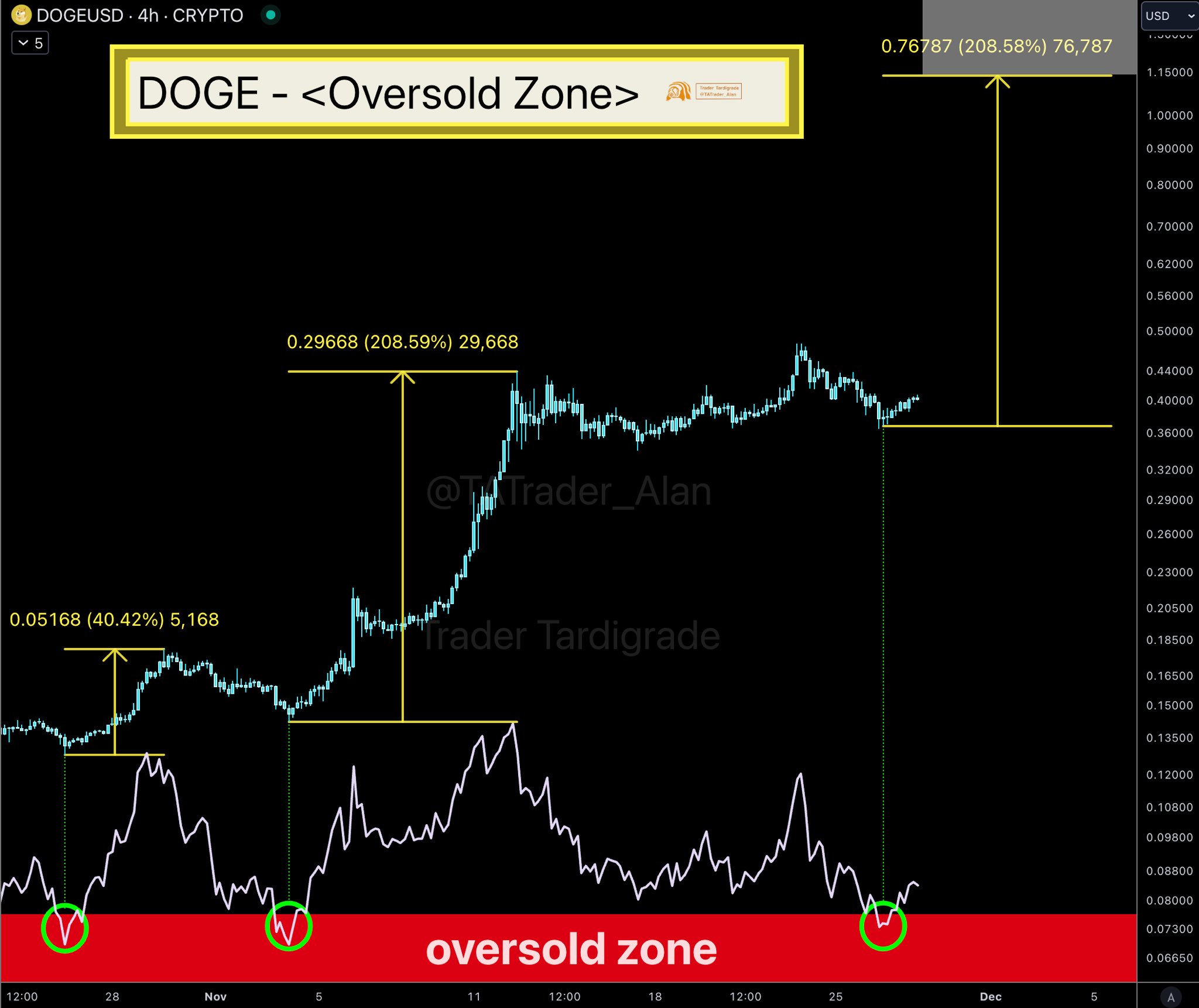 Zona Oversold DOGE - Trader Tardigrade