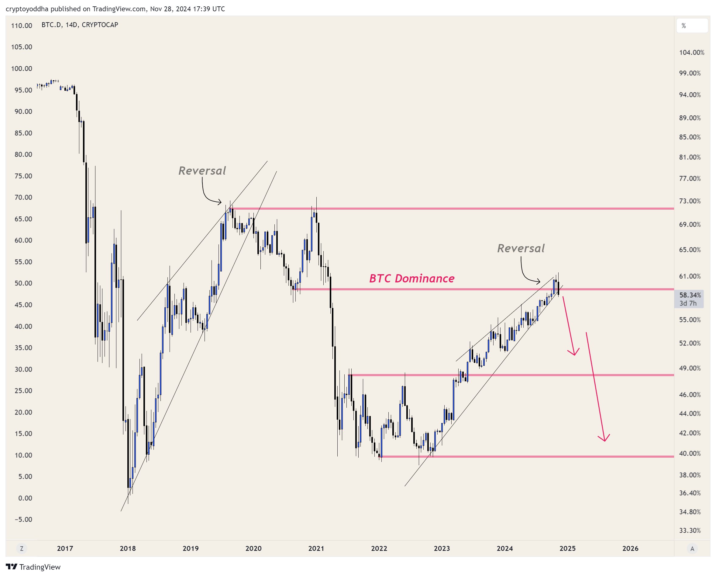 Potensi dominasi Bitcoin akan melemah.