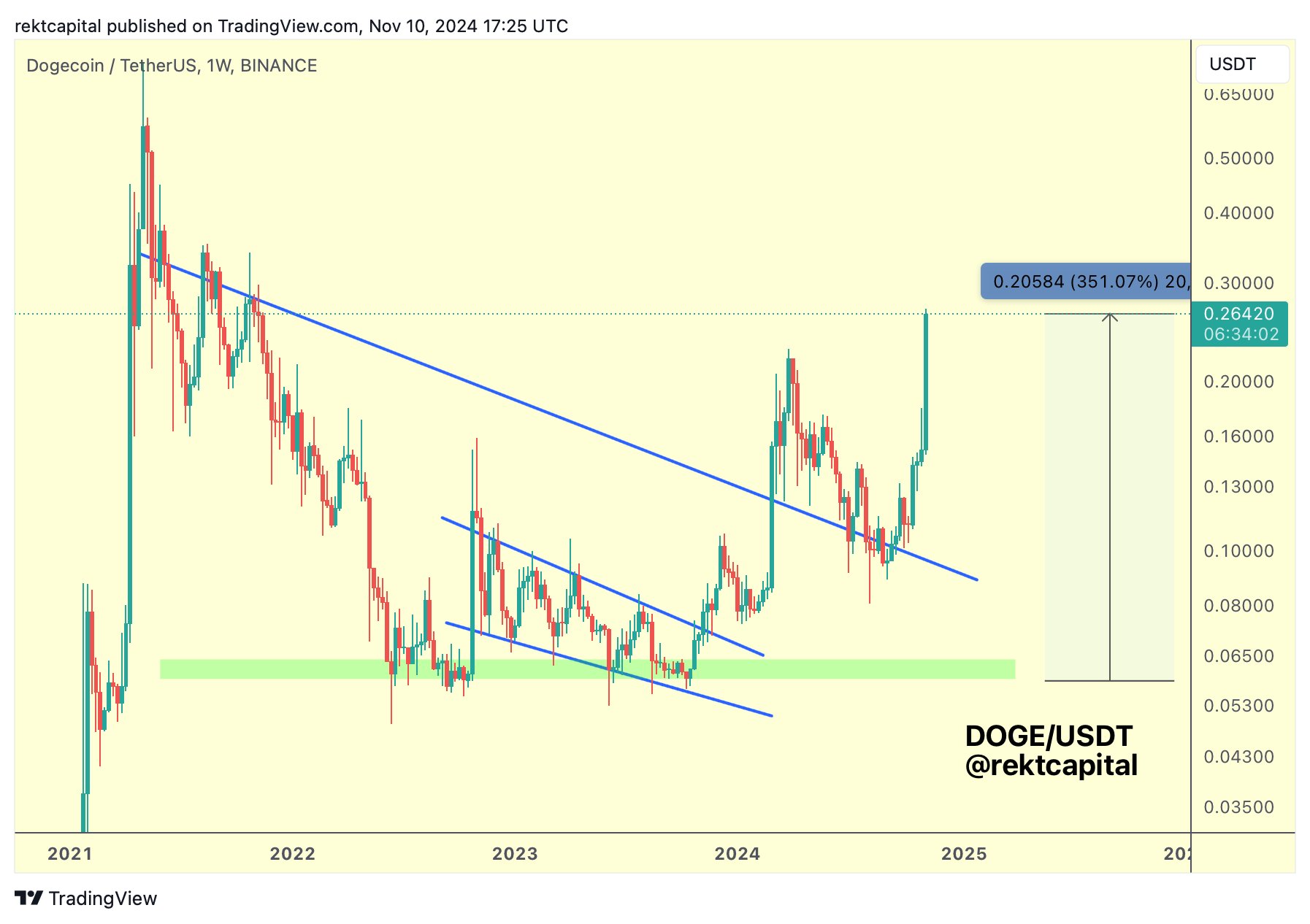 analisis DOGE menurut Rekt Capital