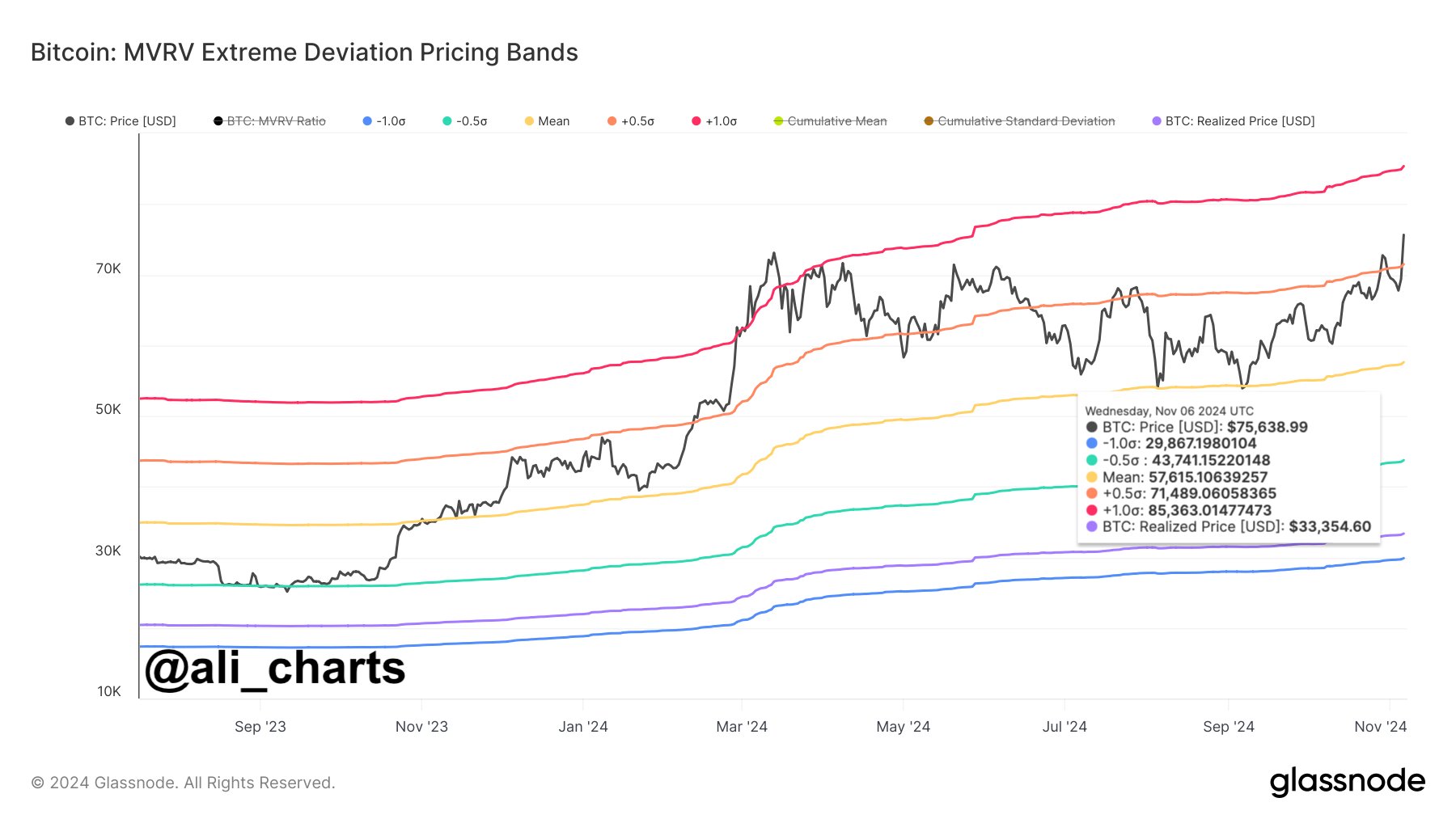 analisis harga BTC bull Ali Martinez 8 November