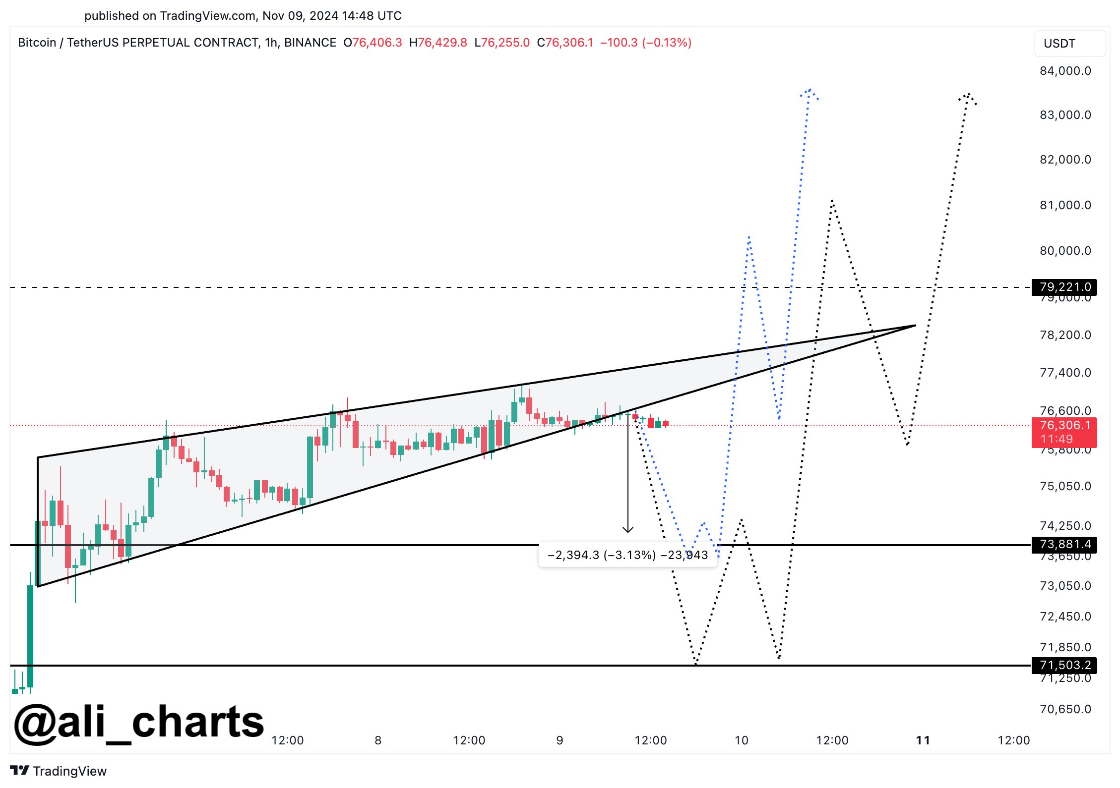 analisis harga BTC koreksi Ali Martinez 9 November