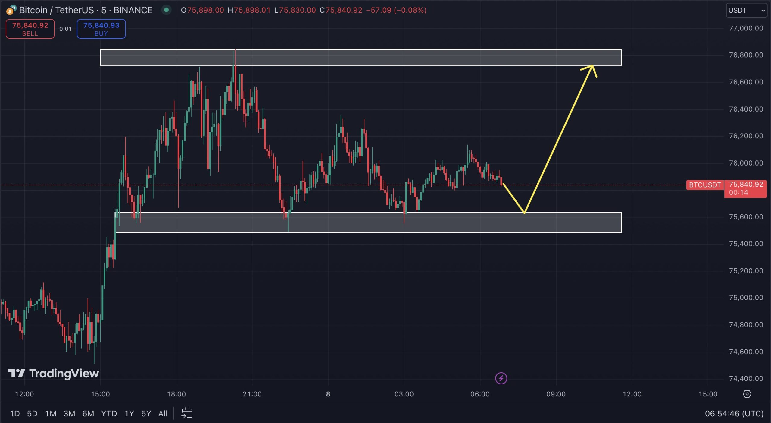 analisis harga BTC sekarang