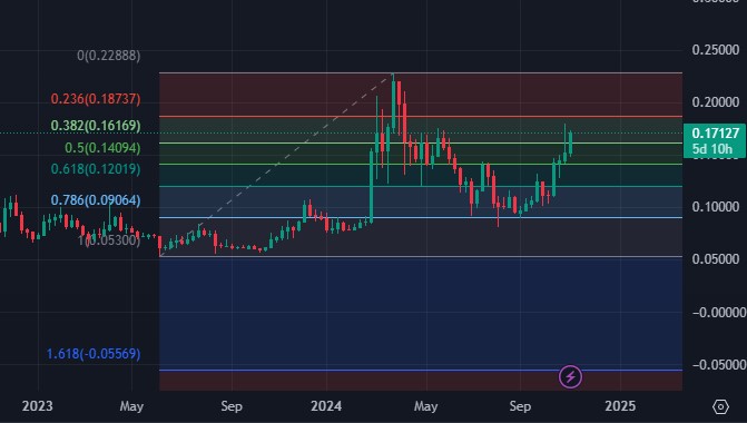 analisis harga dogecoin mingguan