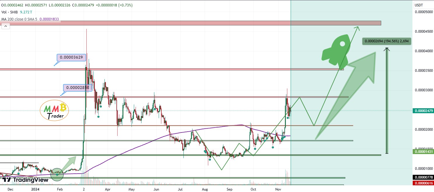 analisis harga meme coin shiba inu