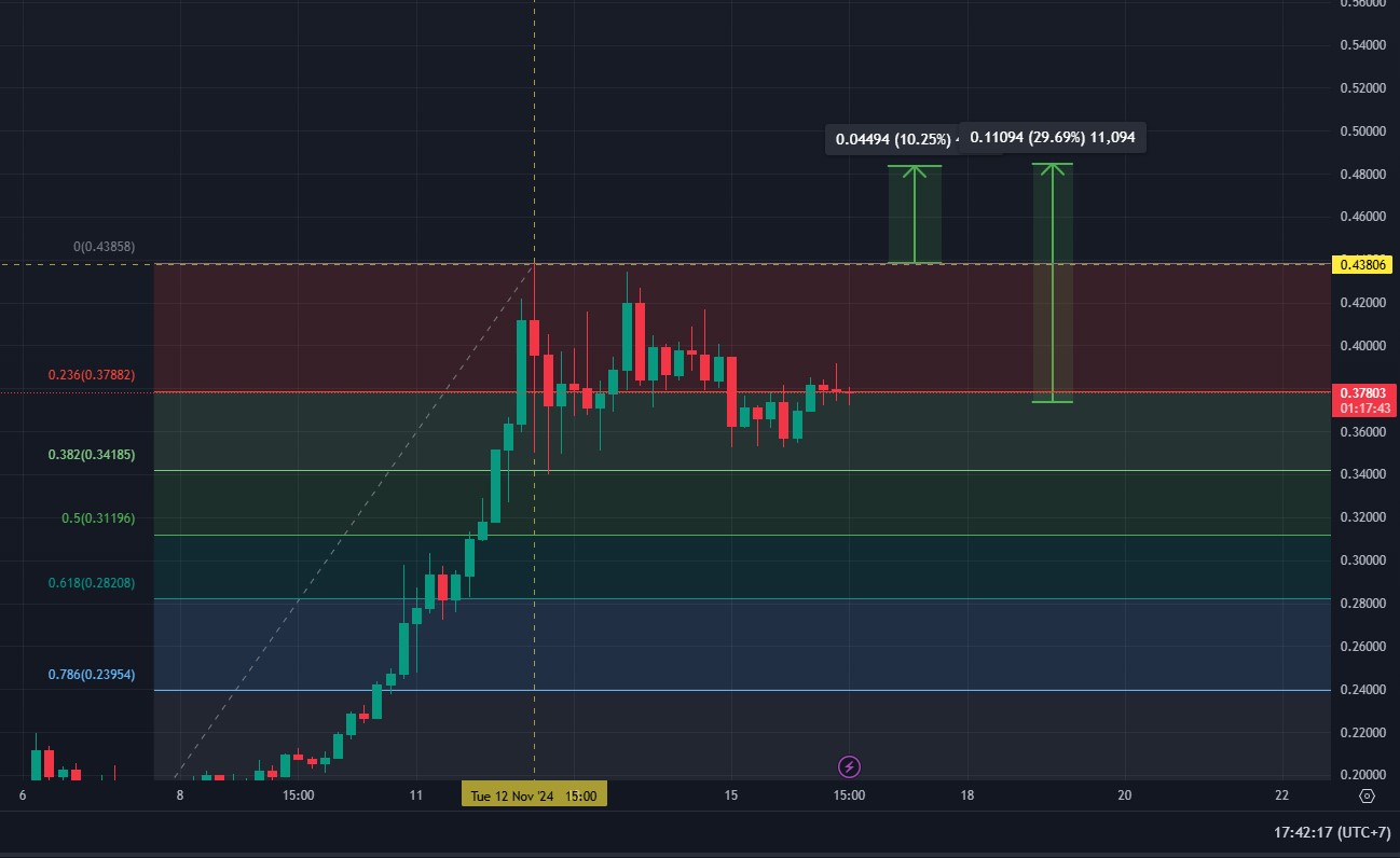 dogecoin bisa naik 2 digit persen