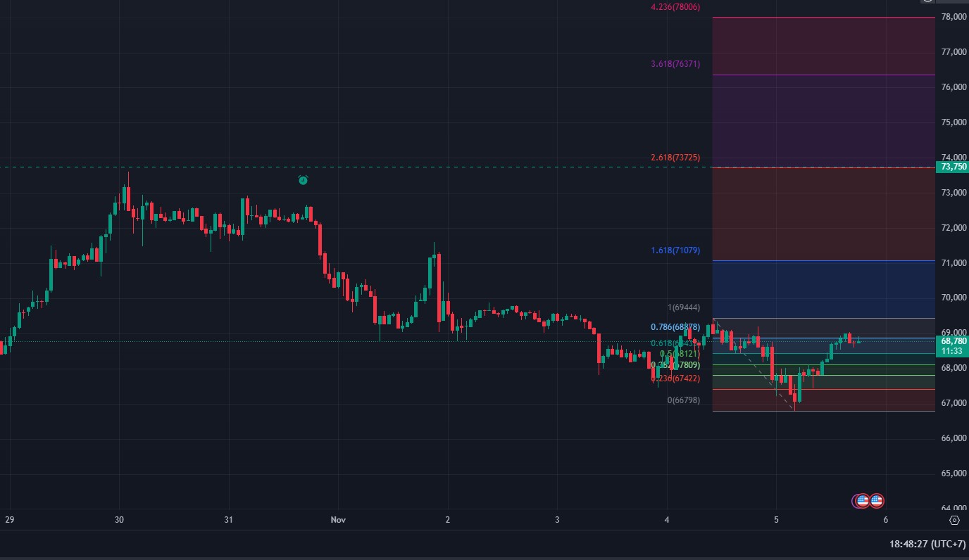 faktor dan katalis harga BTC terkait pilpres AS dan FOMC.