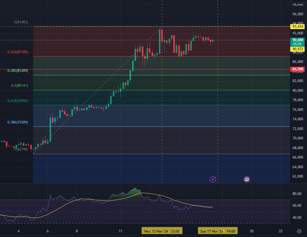 harga BTC berada di zona jenuh beli