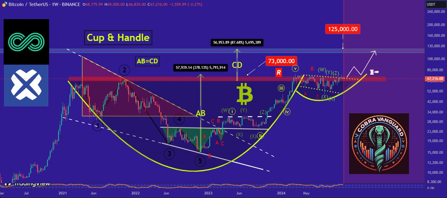 harga BTC menuju 125 ribu pada time frame harian