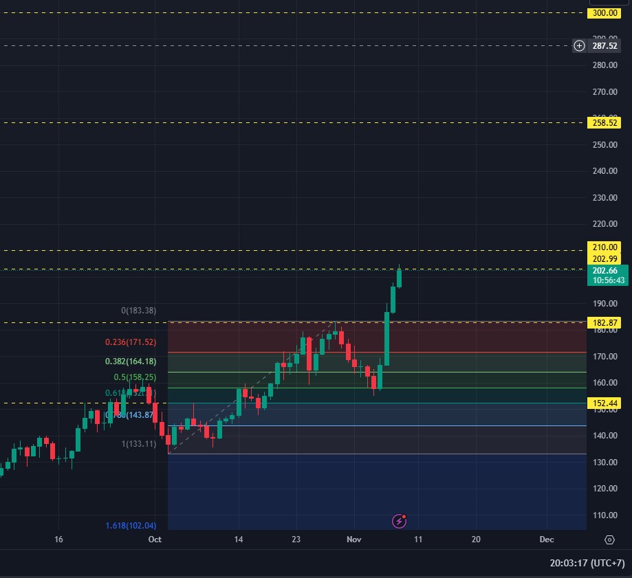 harga SOL hari ini bersiap menuju US$300?