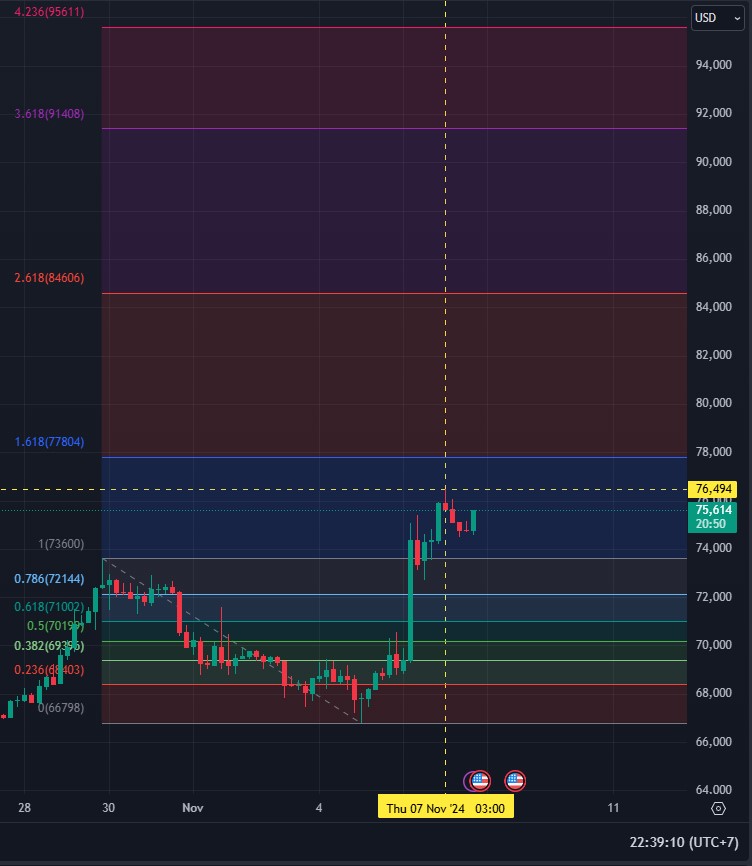 harga bitcoin terkini 7 november