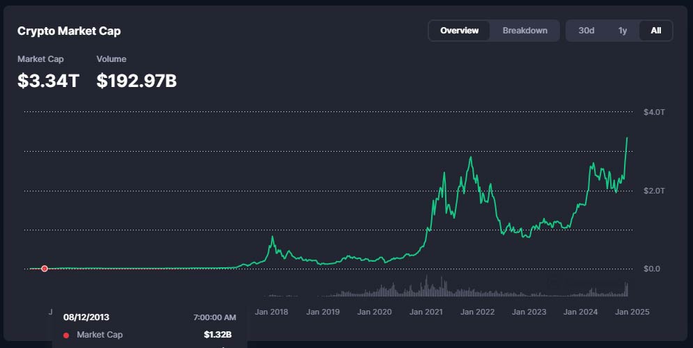 nilai pasar crypto secara global