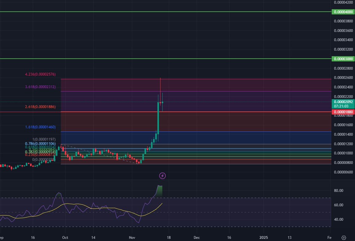 level harga PEPE yang dapat diperhatikan lebih lanjut usai sentuh ATH