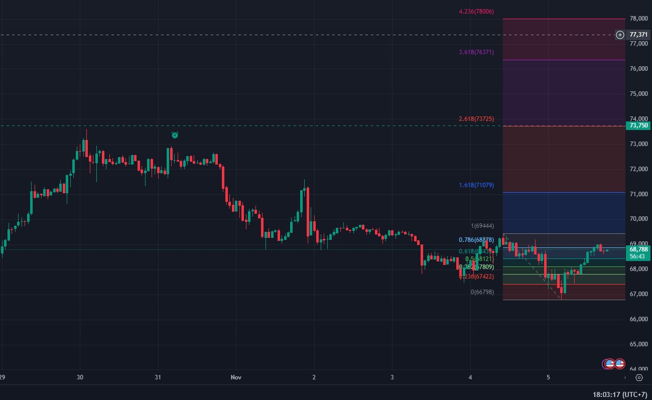 nasib harga btc pasca pilpres AS nanti