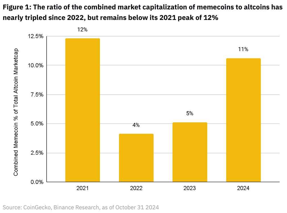 binance research memecoin 2024