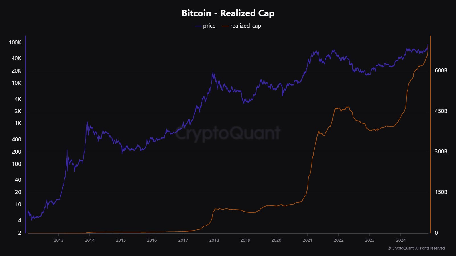 perbandingan harga bitcoin dan realized cap