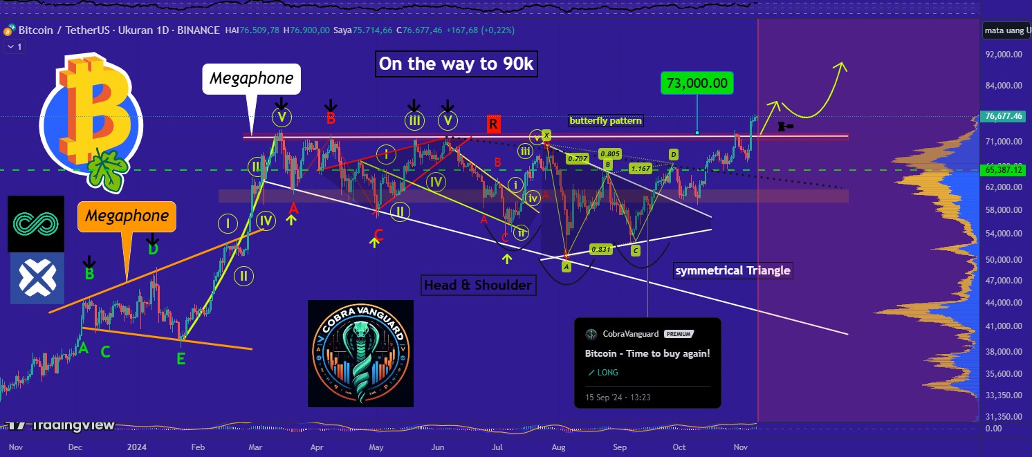 pola megaphone harga BTC