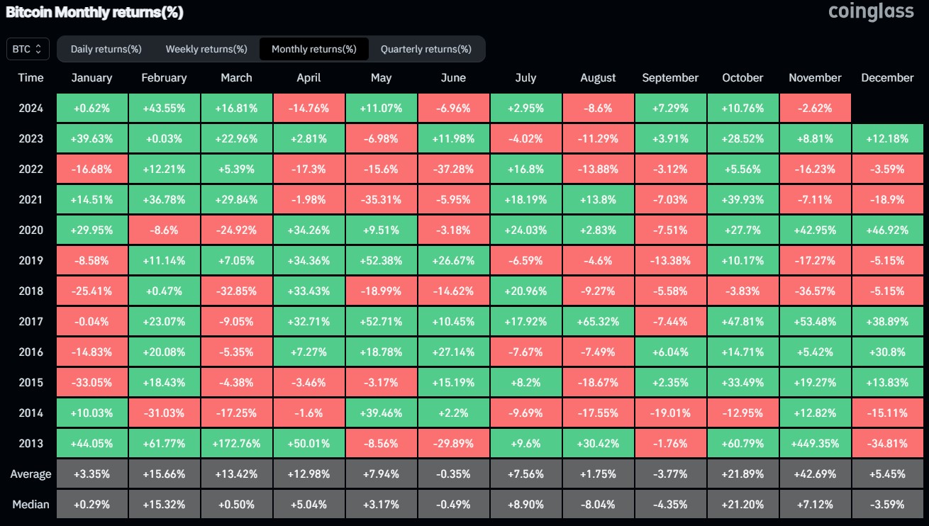 prediksi harga BTC untuk November 2024 berdasarkan data historis dalam bulanan