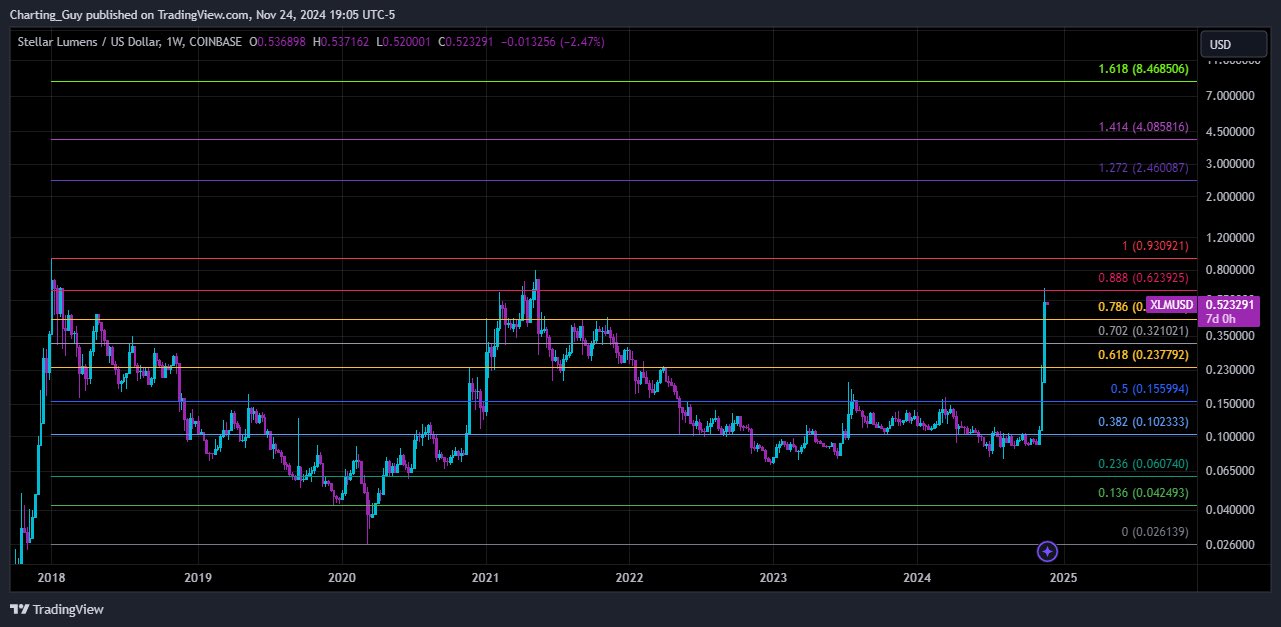 prediksi harga XLM