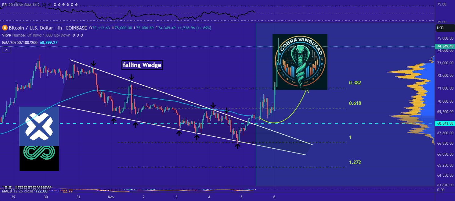 prediksi harga Bitcoin di november