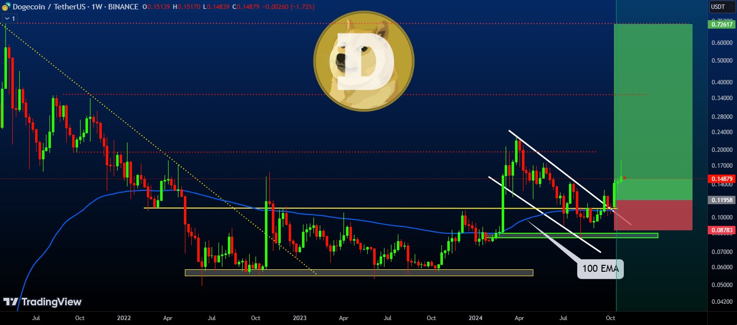 sikap bullish dogecoin