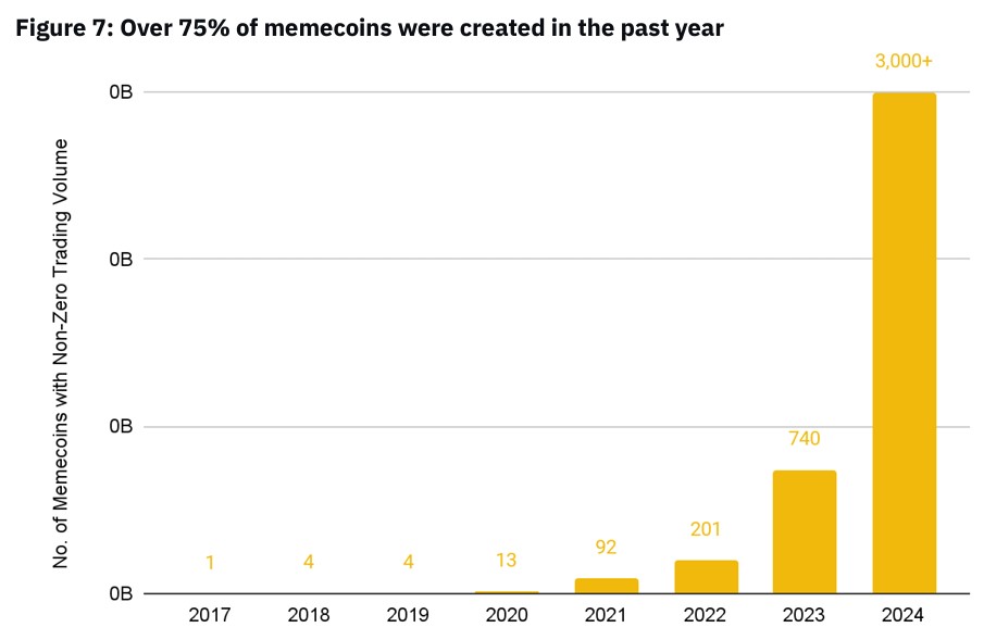 tingkat pertumbuhan jumlah memecoin menurut Binance Research