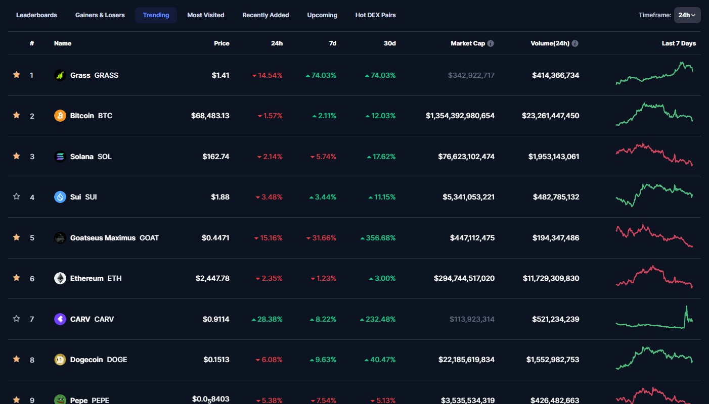 token GRASS masih trending di CMC