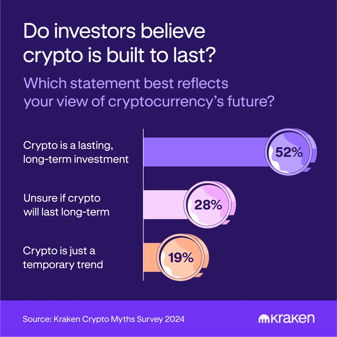 53 Persen Mengakui Investasi Kripto Sebagai Opsi Jangka Panjang