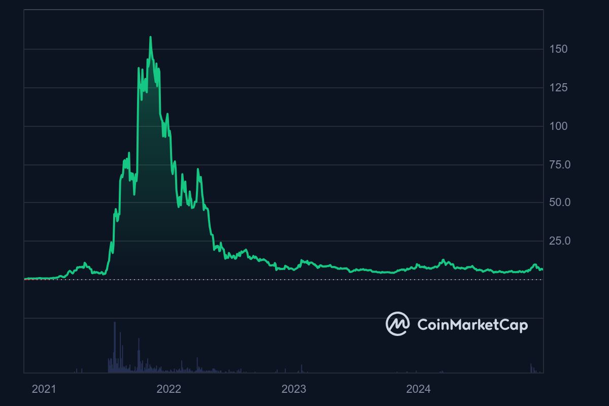 Harga koin metaverse AXS