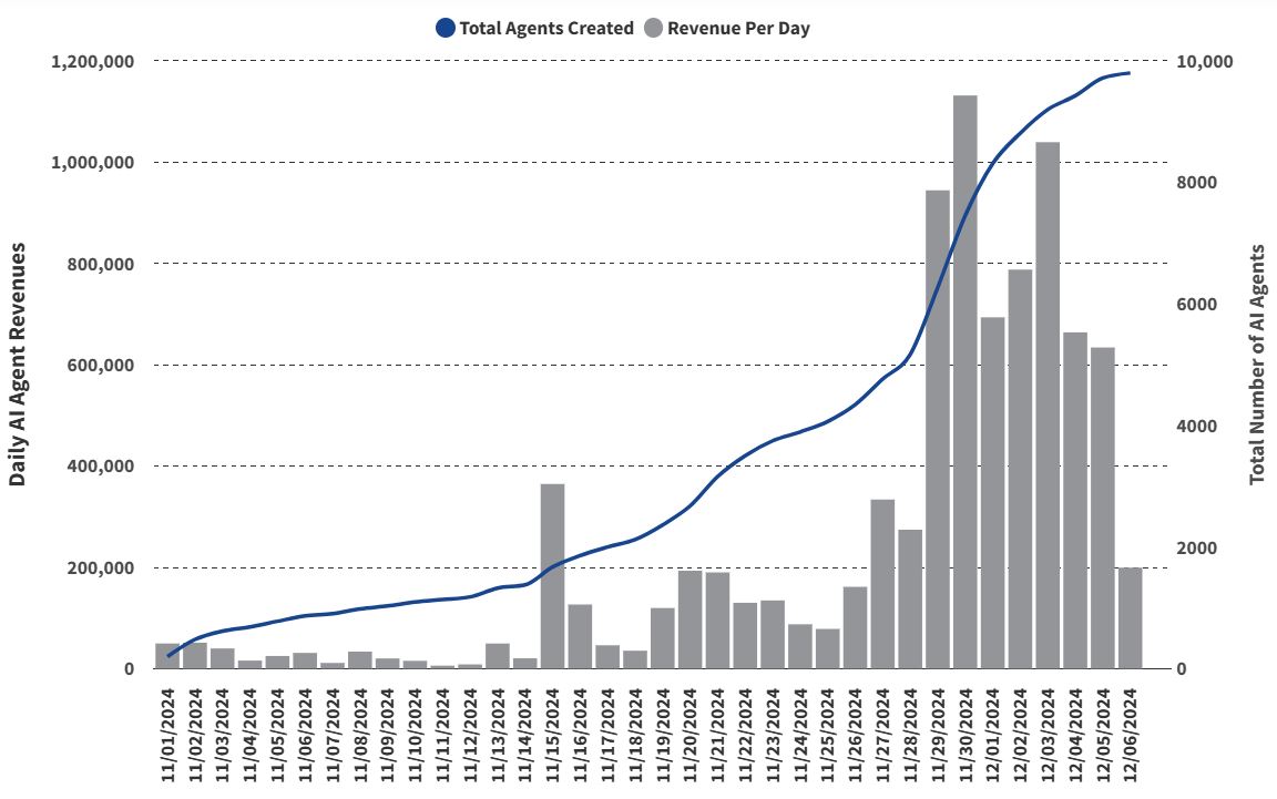 Agen AI Revenue - VanEck