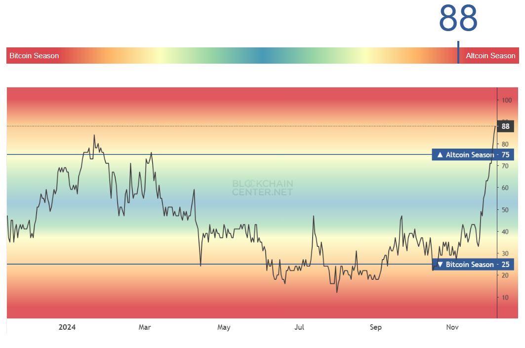 Altcoin Season Index - Blockchaincenter