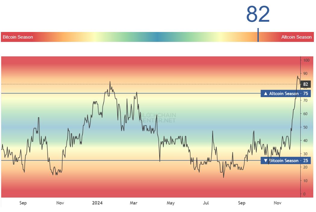 Altcoin Season Index - Blockchaincenter