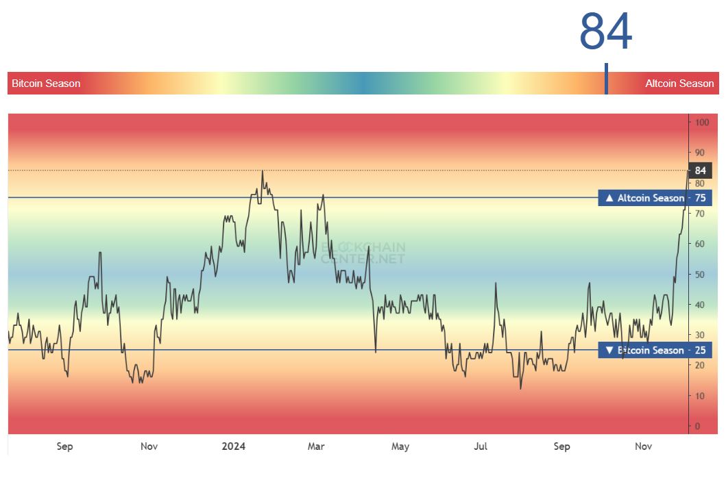 Altcoin Season Index - Blockchaincenter