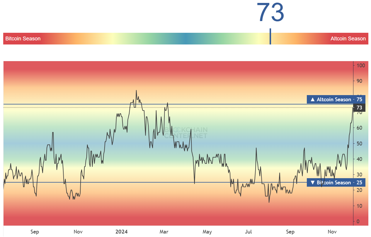 Altcoin Season Index