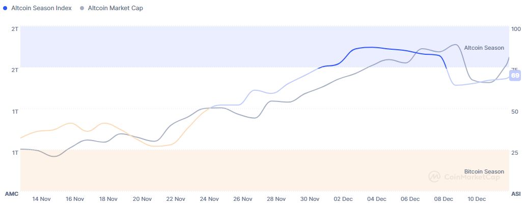 Altcoin Season Index