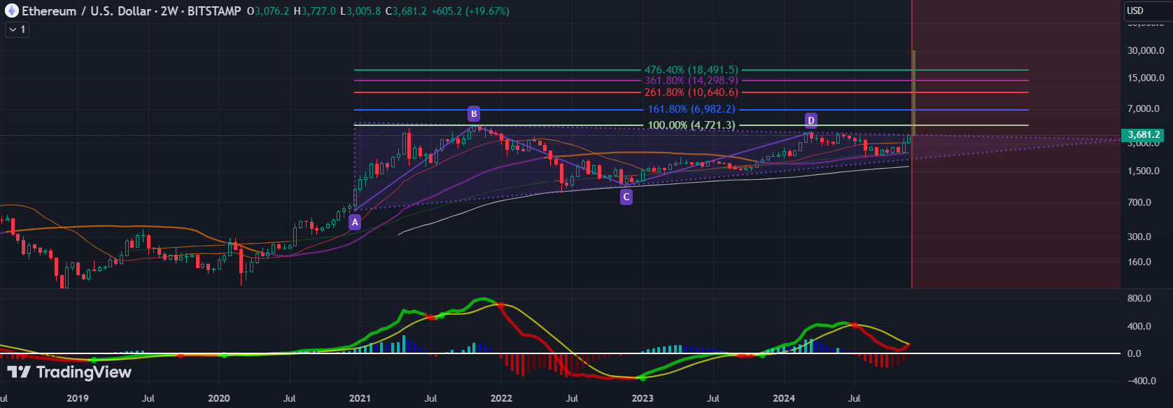 Analisa Harga ETH