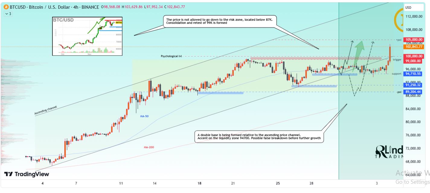 Analisis Harga Bitcoin - RLinda