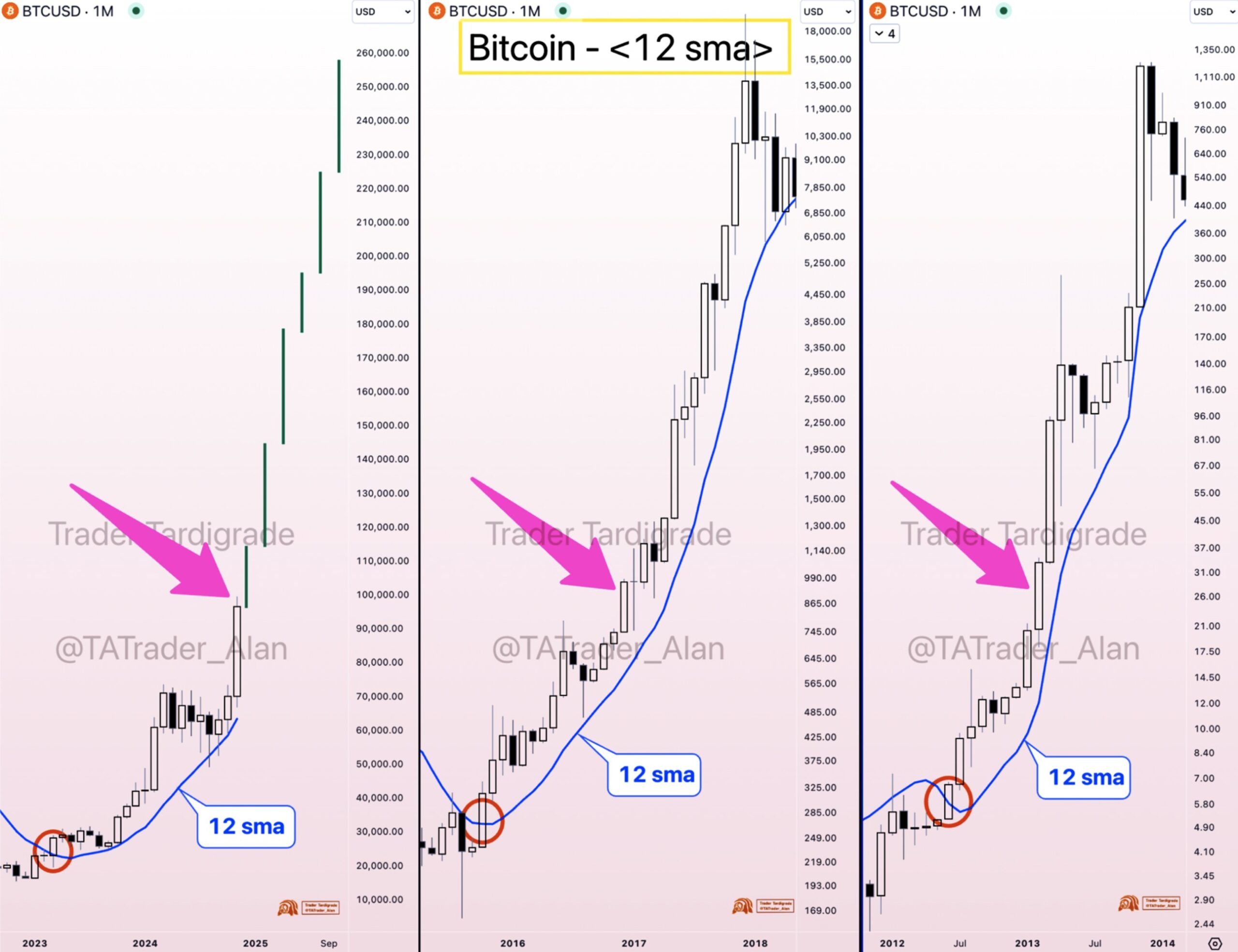 Analisis Harga Bitcoin SMA - Trader Tardigrade