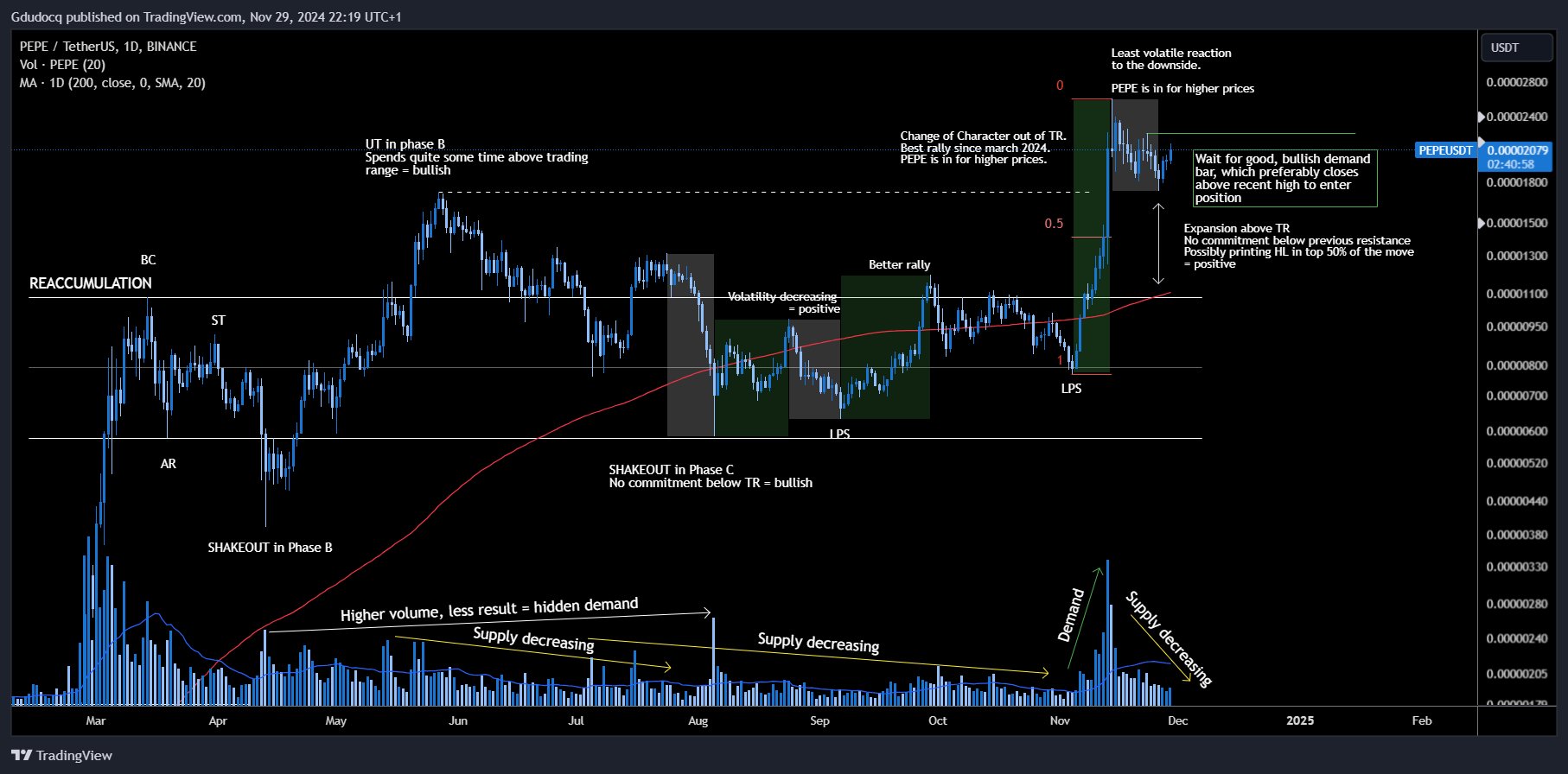 Analisis Harga PEPE - G. du Docq