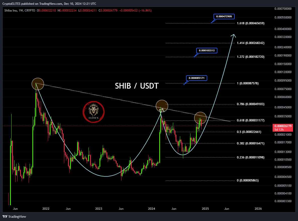 Analisis Harga SHIB - CryptoElites