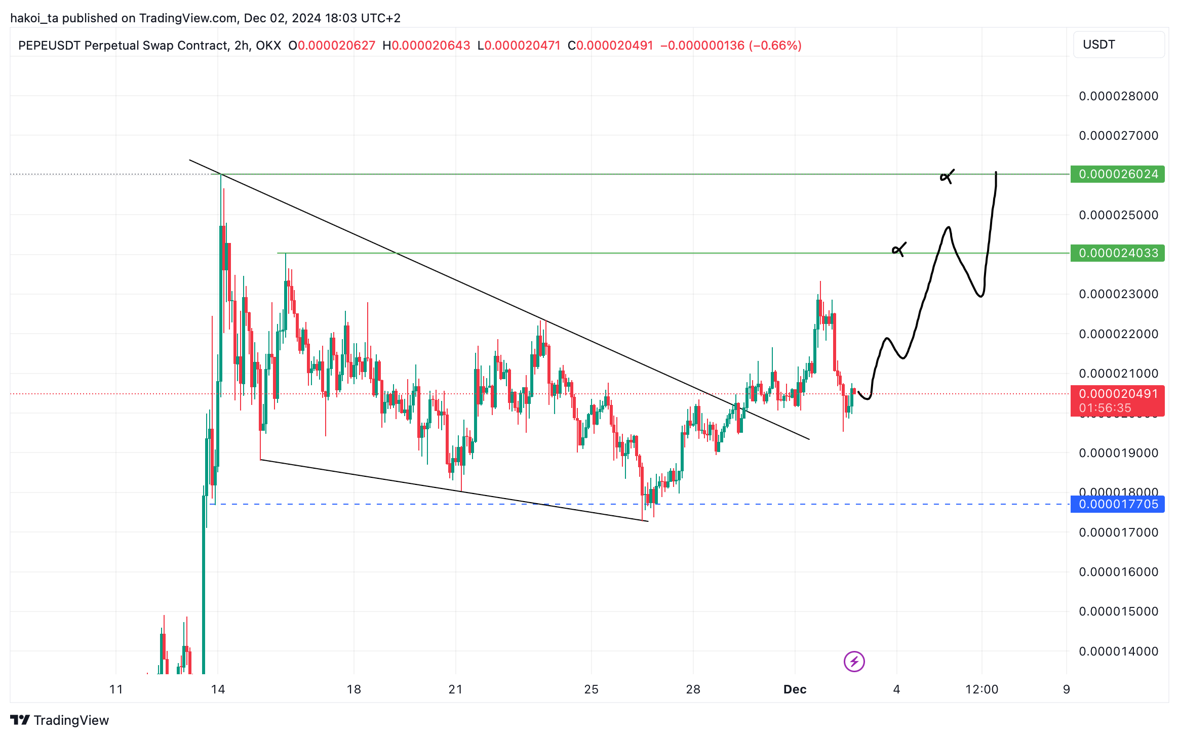 Analisis Kenaikan Harga PEPE - Hakan