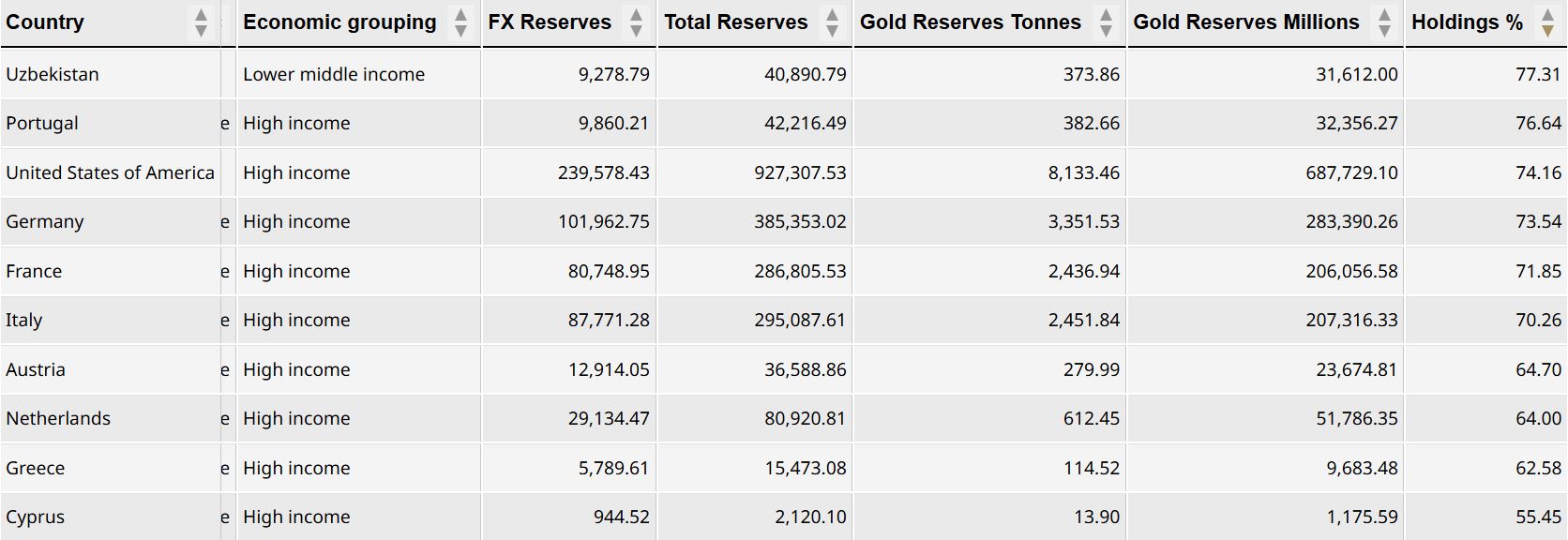 Cadangan Emas Global - World Gold Council