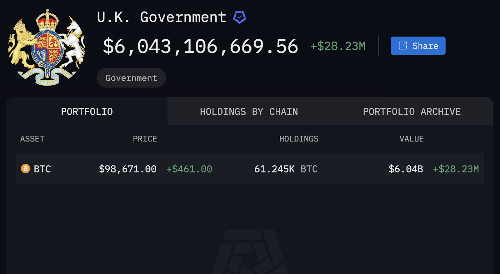 Cadangan Bitcoin Milik Pemerintah Inggris - Arkham Intelligence