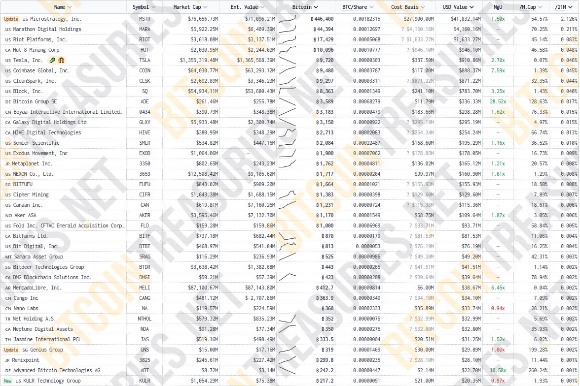 Daftar Perusahaan Publik yang Berinvestasi pada Bitcoin - Bitcointreasuries