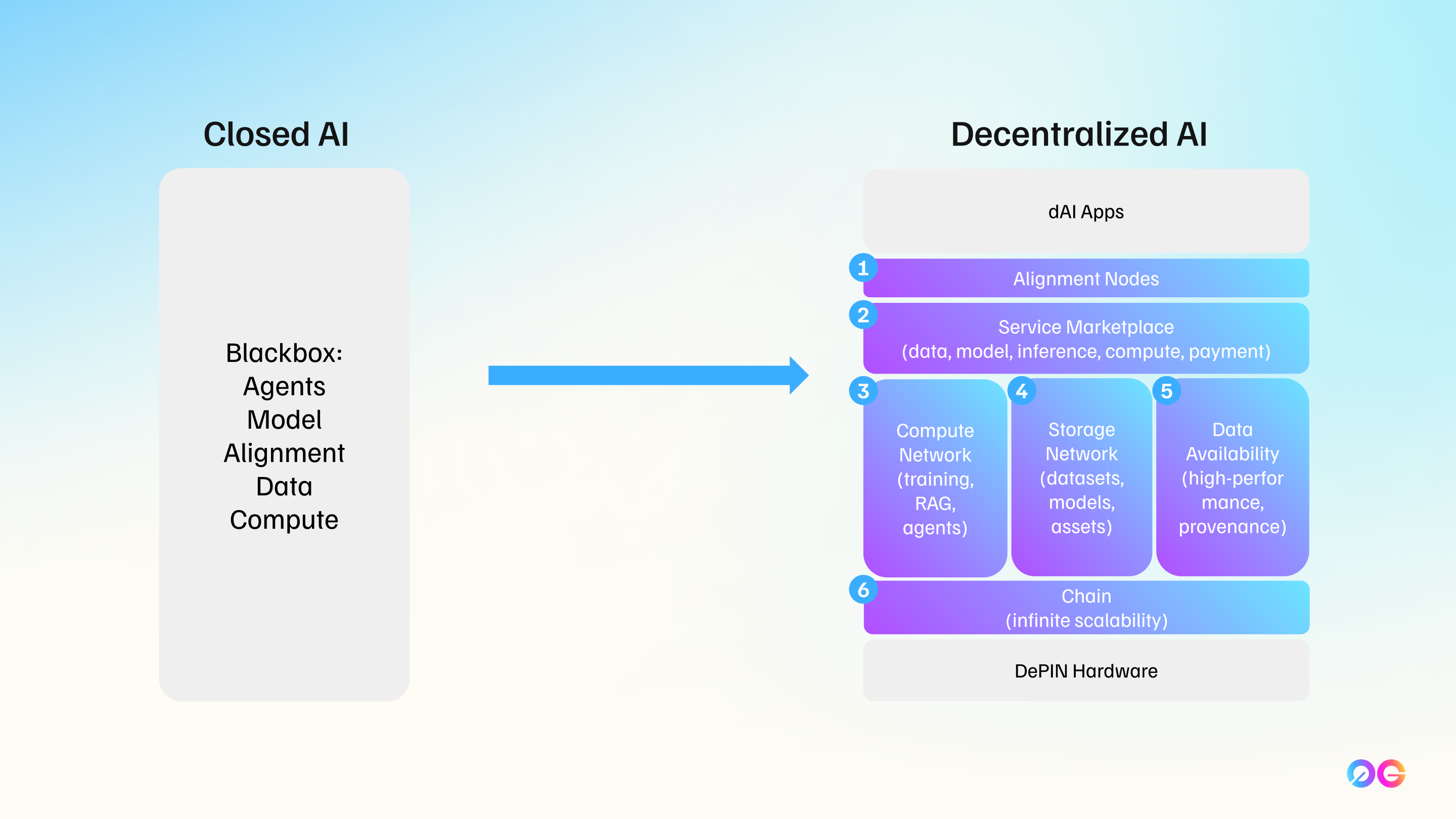 Decentralized AI 0G